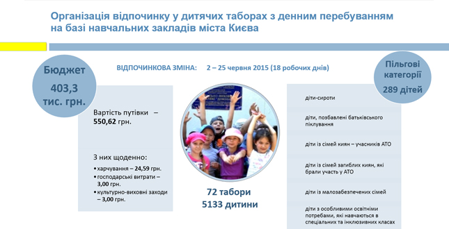 Організація відпочинку у дитячих таборах з денним перебуванням  на базі навчальних закладів міста Києва у червні 2015 року